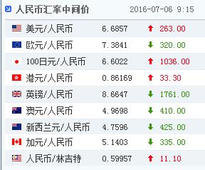 人民币中间价跌破6.68创2010年11月来新低