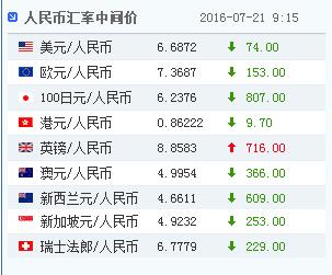 21������Ҷ���Ԫ�����м�۱�6.6872�ϵ�74��