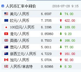 28������Ҷ���Ԫ�����м�۱�6.6597�ϵ�74��