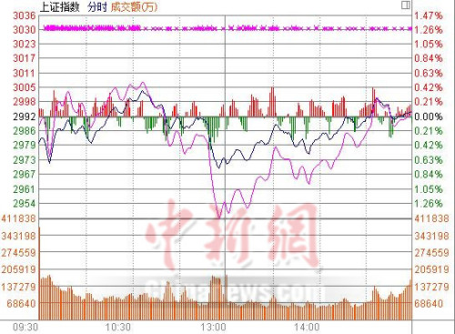 ��ָ����0.08%��Ե3000�㽻ͨ�������Ծ