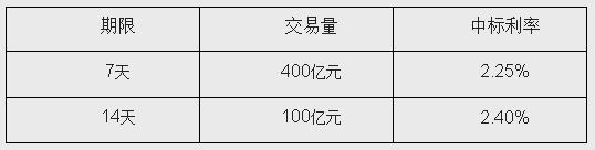 央行31日开展400亿元7天期及100亿元14天期逆回购