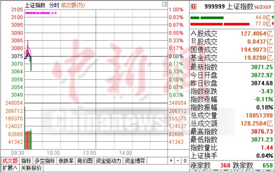 沪指低开0.06%航空军工回落次新股接棒领涨