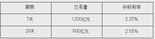 ���й����г�22�տ�չ1800��Ԫ��ع�