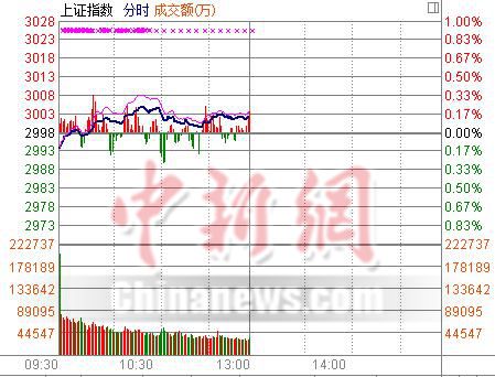 节前交易清淡沪指半日涨0.14%酿酒股抢镜