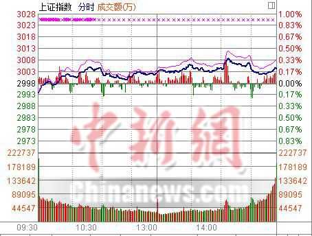 ��ָ��0.21%ӭ���쳤�١���š�����ˬԼ9�µ�2.6%