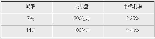 ���й����г�10���������б귽ʽ��չ300����ع�