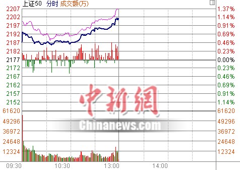 ��ָ������1.25%����3040�㱦�����˫˫��ͣ