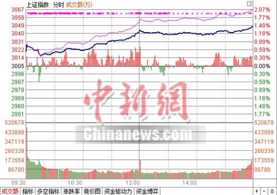 A��10�¿��ź컦ָ������1.45%