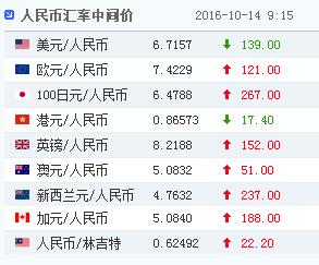 14������Ҷ���Ԫ�����м�۱�6.7157Ԫ�ϵ�139����