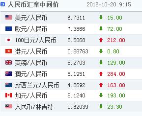 20日人民币对美元汇率中间价报6.7311元上调15基点