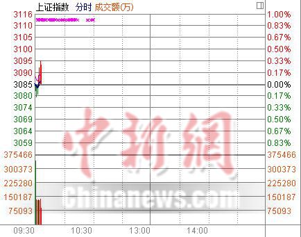 沪指高开0.01%板块个股涨跌各半