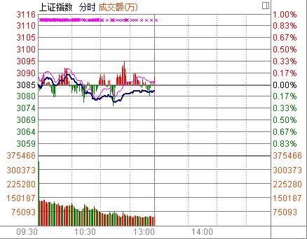沪指半日跌0.09%高送转概念板块遭热炒