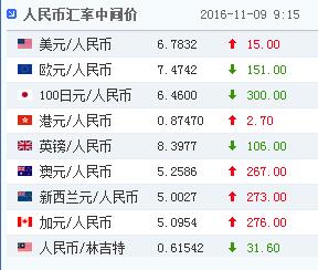 9日人民币对美元汇率中间价报6.7832元下调15基点