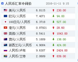 人民币对美元中间价六连跌跌破6.80关口