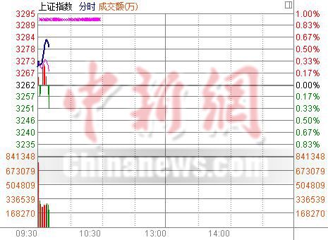 深港通下周开闸沪指高开0.25%创近11个月新高