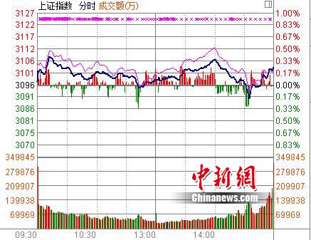 2016���չ��ջ�ָ��0.24%��3100��ȫ�����12%