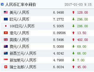 ����Ҷ���Ԫ�����м�۱�6.9498Ԫ�µ�128������