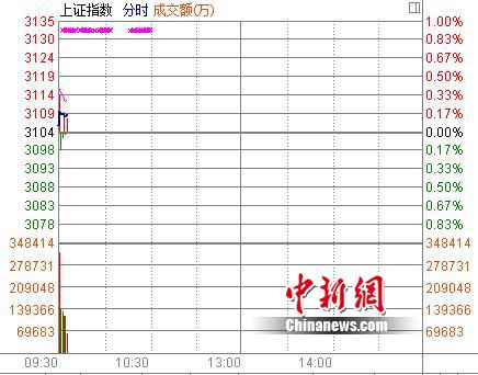 2017���׸�������A�ɸ߿���ָ������0.05%