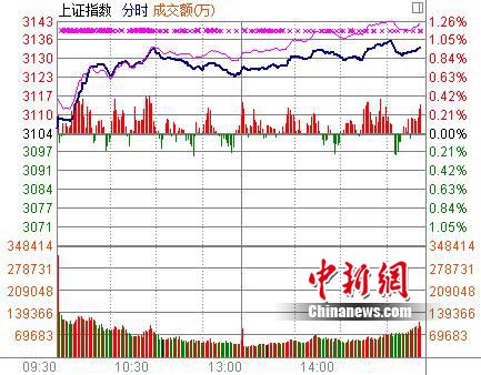 2017��A�ɿ��ź컦ָ����1.04%������������