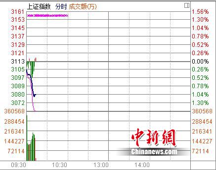 ��ָ�Ϳ�0.27%����ٶ���3080�����龡ī