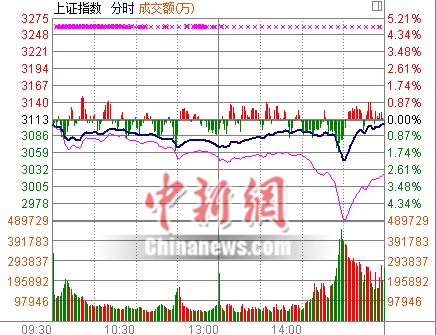 ��ָ��0.30%��ס3100�㴴ҵ��ָ��ˮ������