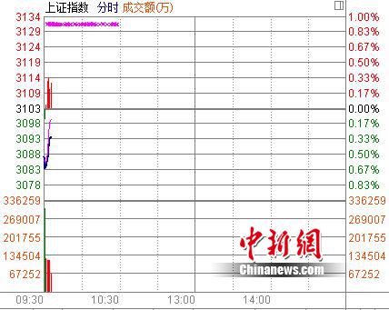 ��ָ�Ϳ�0.53%�̳�����һƬ