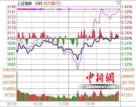 ��ָֹк������0.17%��ָ����2%�ս�8����