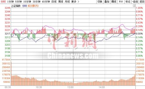 沪指五连阳微涨0.03%一带一路爆发