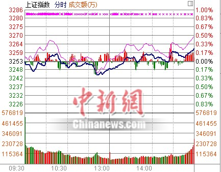 两市震荡沪指涨0.24%钢铁、石油等板块涨幅居前
