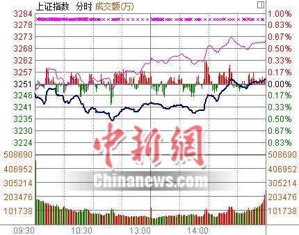 �����ĸ��������������з��컦ָ��0.06%