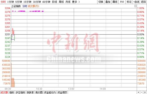 ���еͿ���ָ��0.14%��ɫ����������