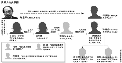 刘志军被指为贪官疏通关系丁书苗托人被骗4390万