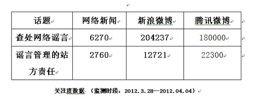 网民支持查处网络谣言称最好应对办法是公开透明