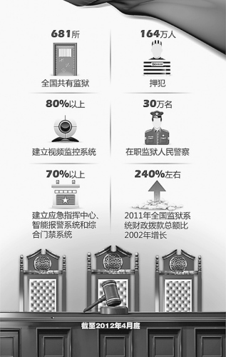司法部长:全国80%以上监狱建立了视频监控系统