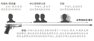 一美国士兵非法对华走私枪支中美联手破案