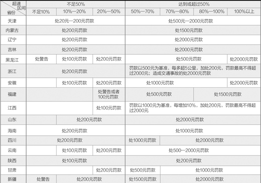 各地高速路超速处罚比较:北京河南较严广东缓和