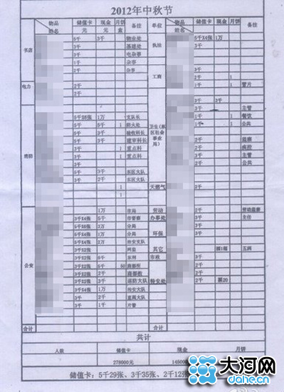 网传河南酒店行贿多部门领导礼单纪委称正调查