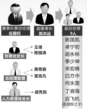温州涉3.7亿元菜篮子案审结16名高管落马(图)