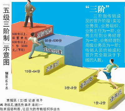 "五级三阶制"示意图    制图/张平原