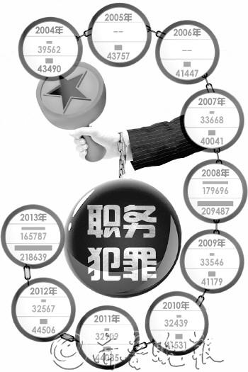 半数国企职务犯罪为“窝案”财务管理最易腐败