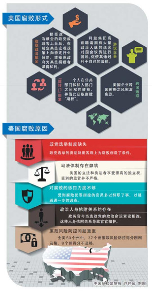 中纪委网站刊文:美国腐败随处可见民众关注超反恐