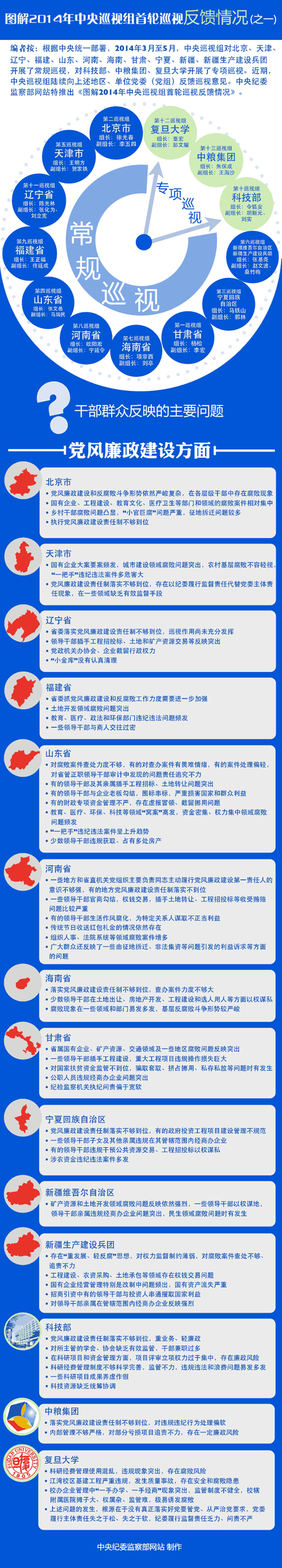 图解2014年中央巡视组首轮巡视反馈情况(图)