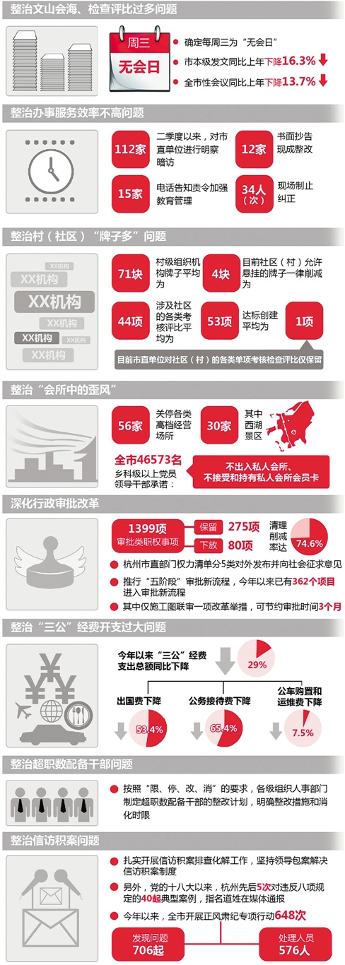 杭州正风肃纪处理576人高档场所今年关56家