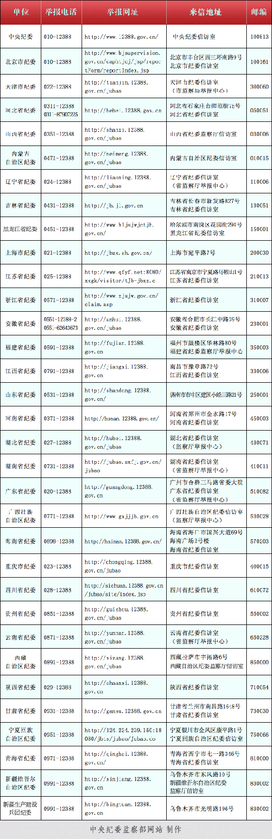 中纪委集中公布各地纪委联系方式(表)