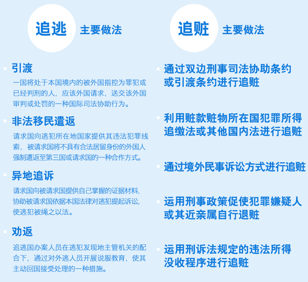 中纪委网站揭秘国际追逃追赃9种方式(图)