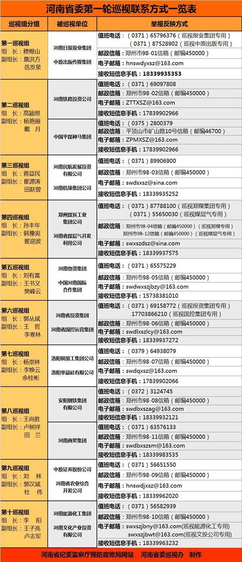 河南10个巡视组进驻20家国企公布电话邮箱(图)