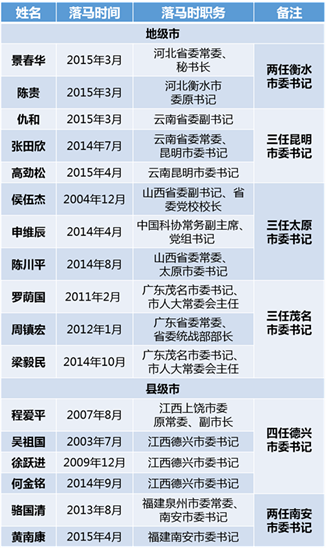 多地市一把手“前腐后继”专家吁建制度“防火墙”