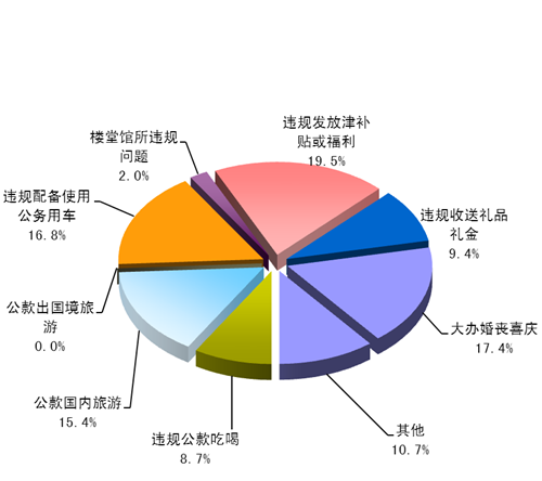 河南:一季度共查处违反八项规定精神问题152起
