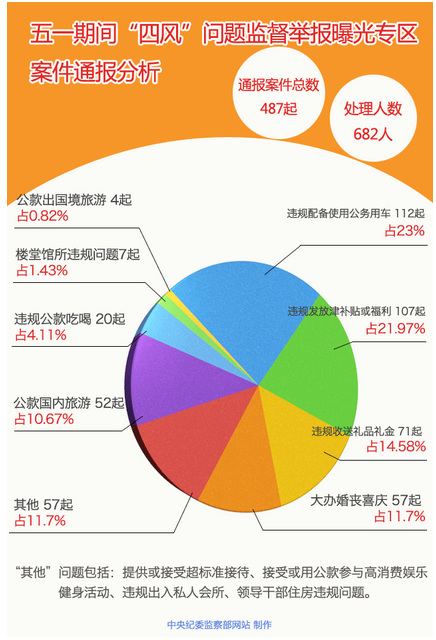 中纪委:“四风”顽疾犹在违规配用公车问题突出