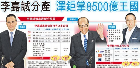 港媒称李嘉诚分产李泽钜掌8500亿王国(图)